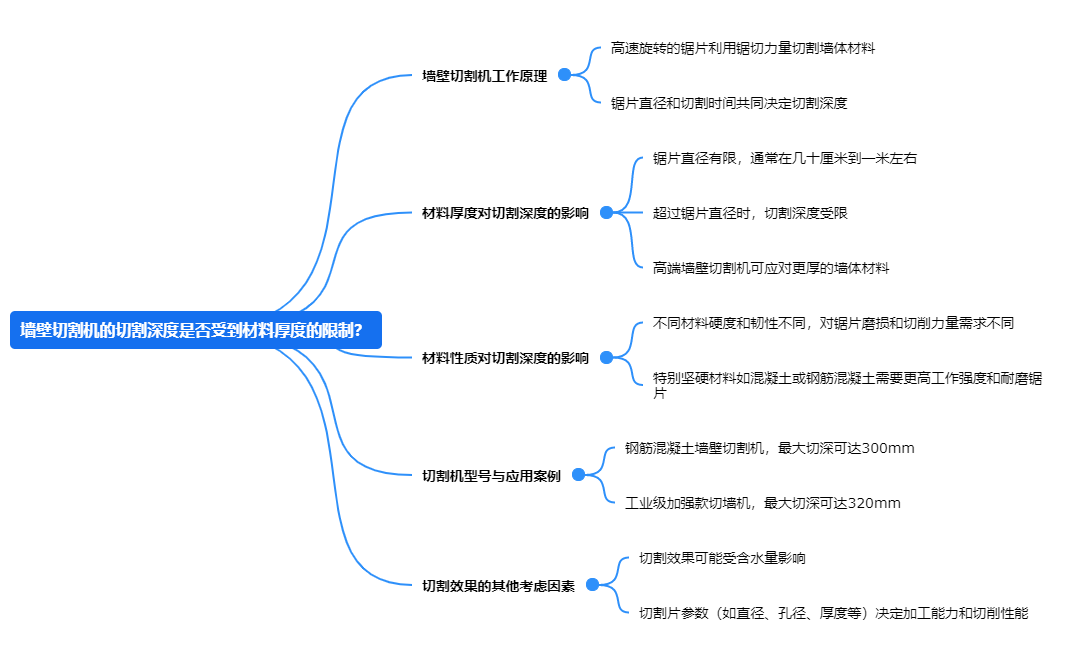 墻壁切割機(jī)的切割深度是否受到材料厚度的限制？.png